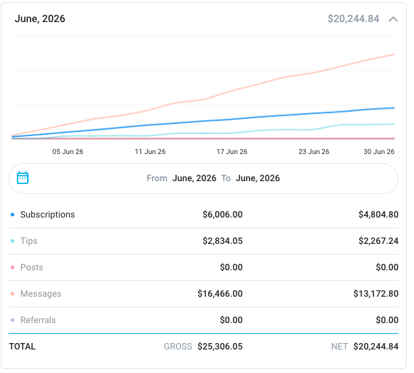 OnlyFans earnings for June 2026: gross $25,306.05, net $20,244.84